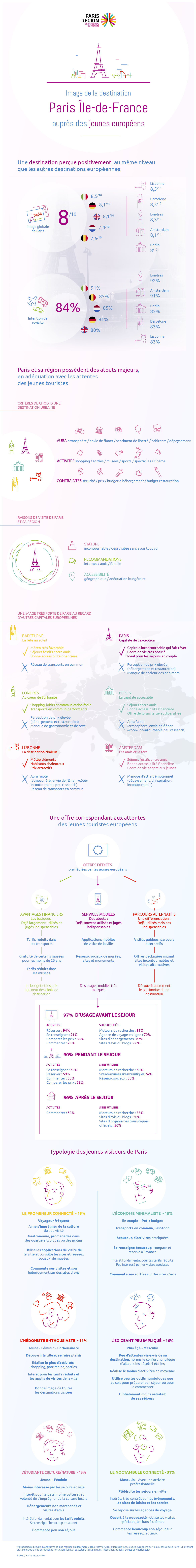 Infographie Etude sur les clientèles Jeunes Infographie Etude sur les clientèles Jeunes