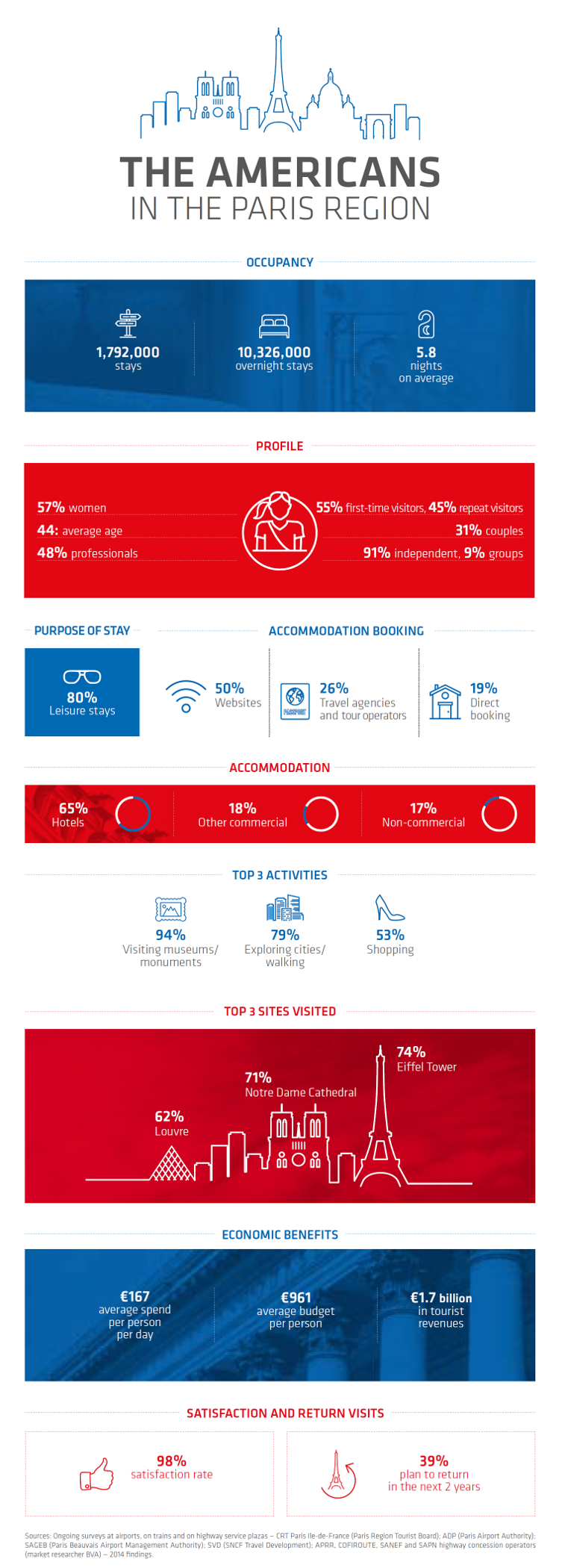 American visitors infographic American visitors infographic