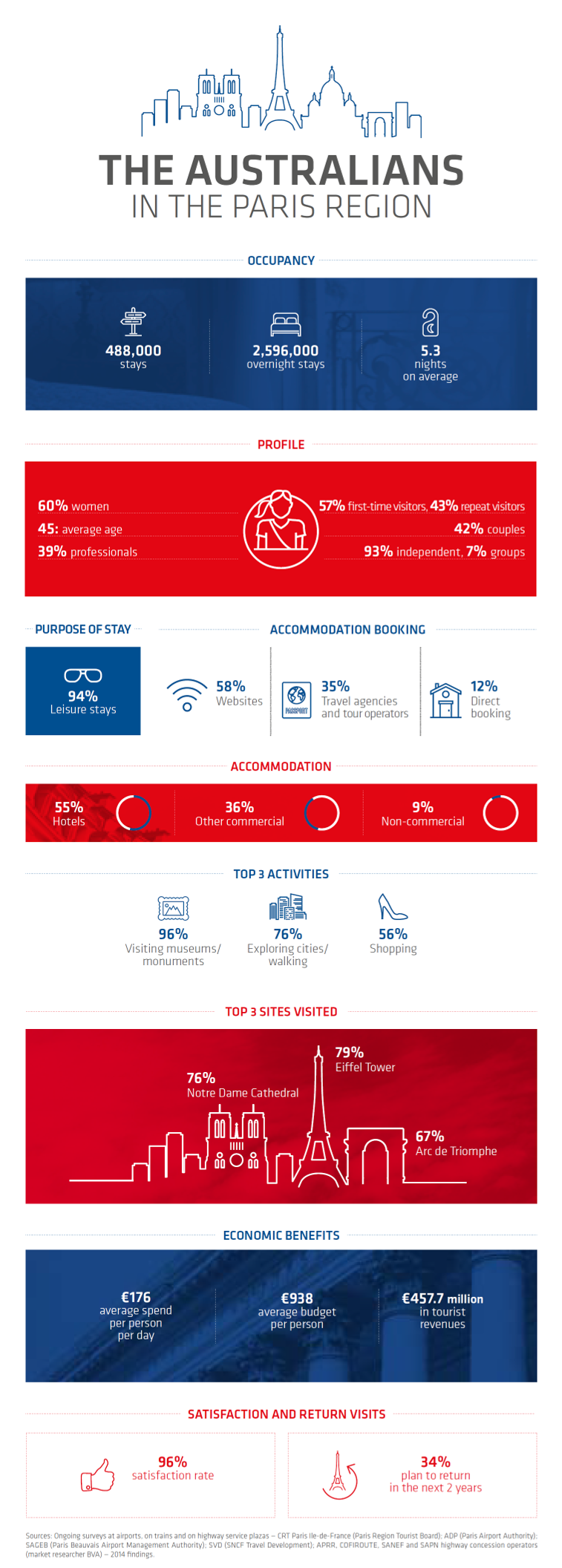 Austalian visitors Infographic Austalian visitors Infographic