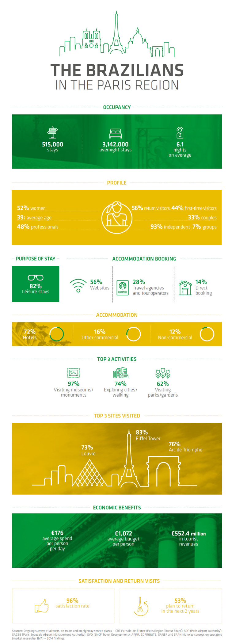 Brazilian visitors infographic Brazilian visitors infographic