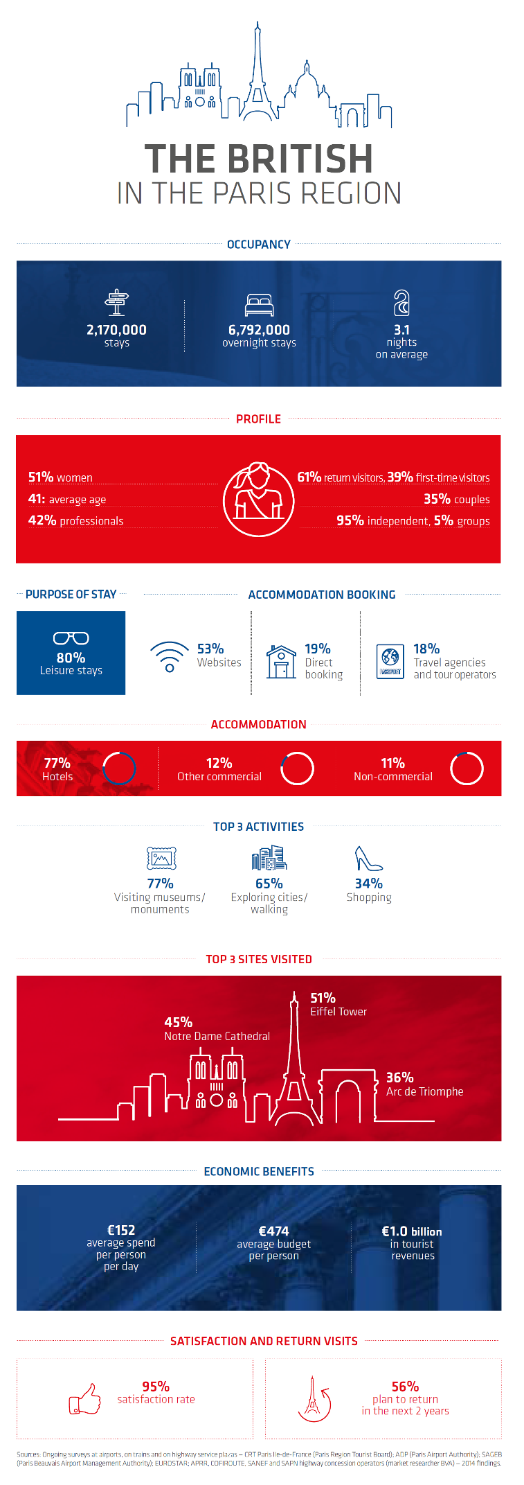 British visitors infographic British visitors infographic
