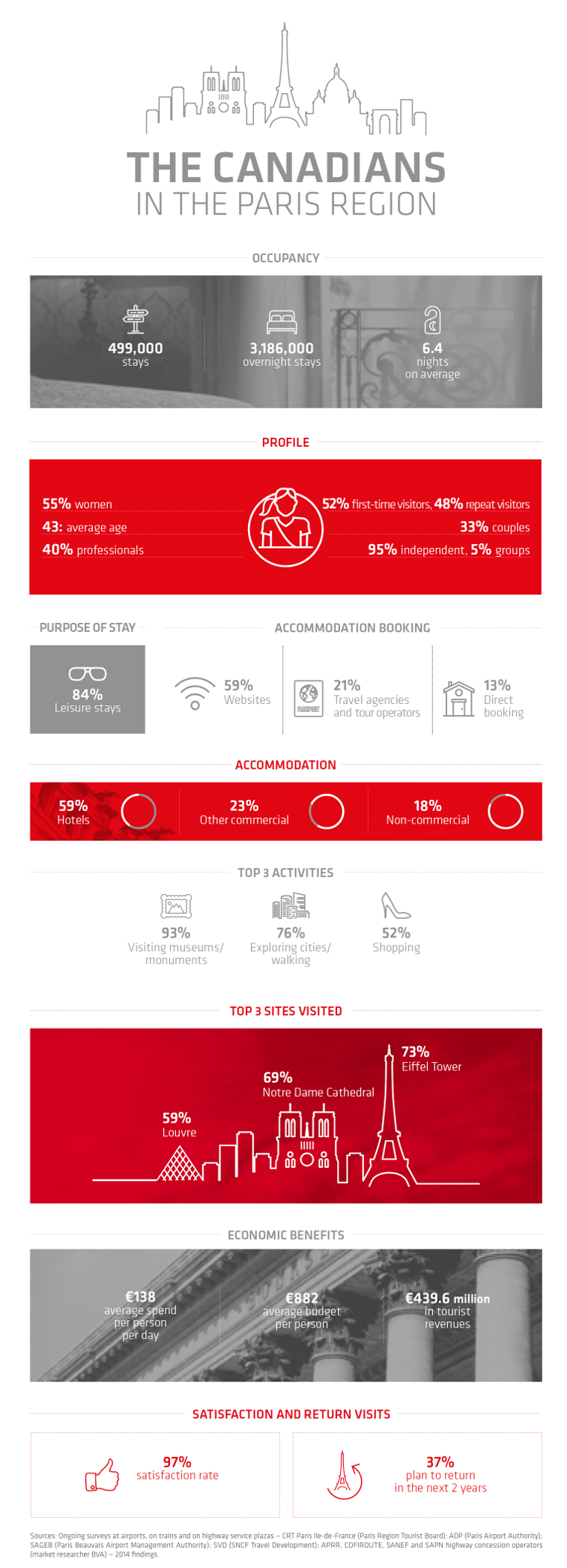 Canadian visitors infographic Canadian visitors infographic