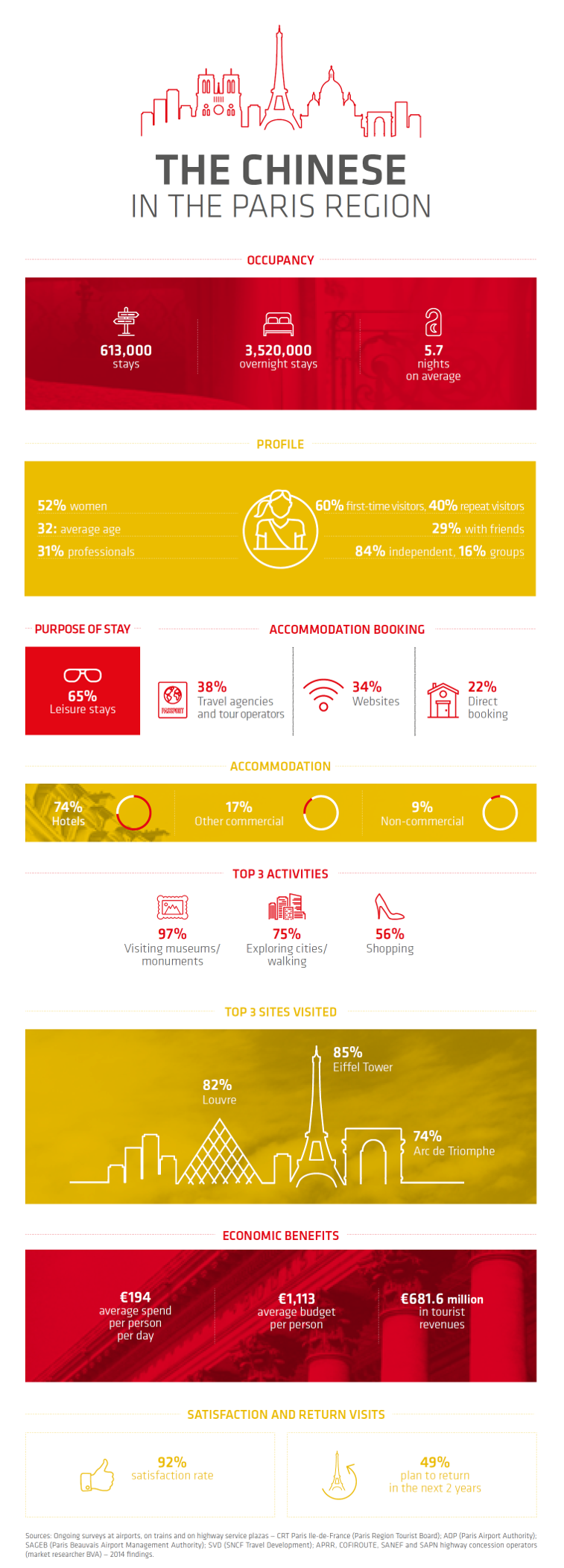 Chinese visitors infographic Chinese visitors infographic