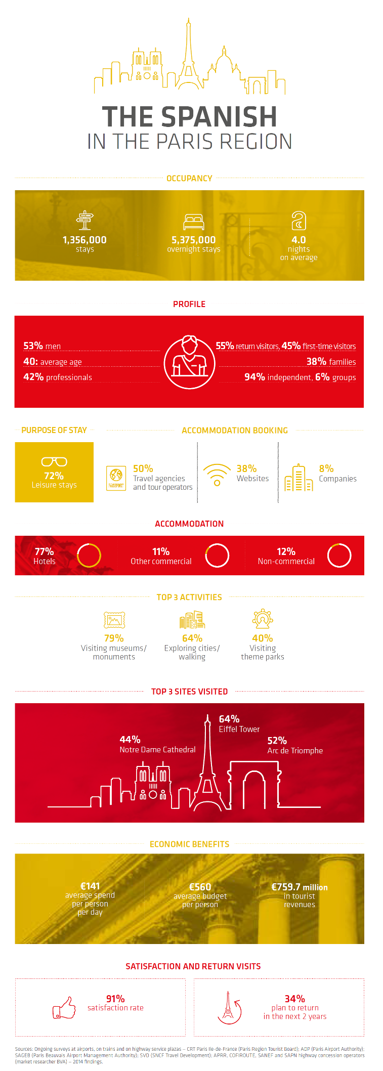 Spanish visitors infographic Spanish visitors infographic