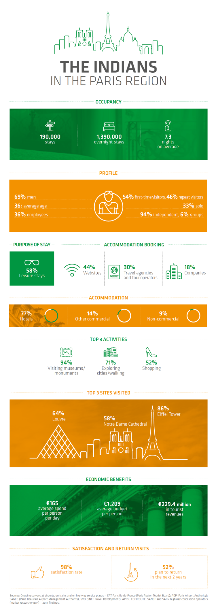 Indian visitors infographic Indian visitors infographic