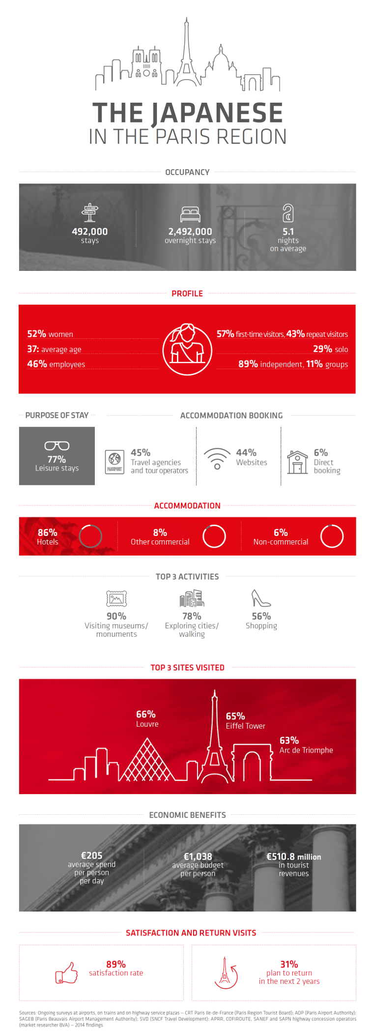Japanese visitors infographic Japanese visitors infographic