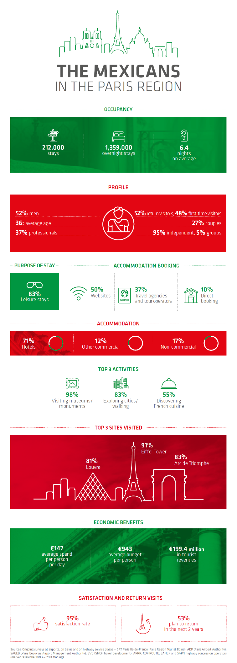 Swiss visitors infographic Swiss visitors infographic