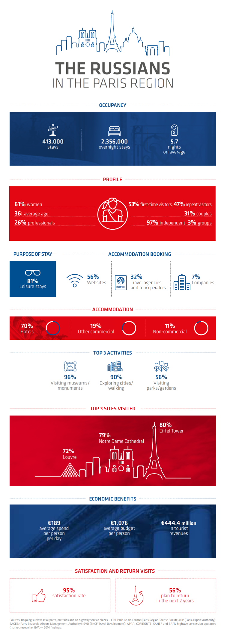 Russian visitors infographic Russian visitors infographic