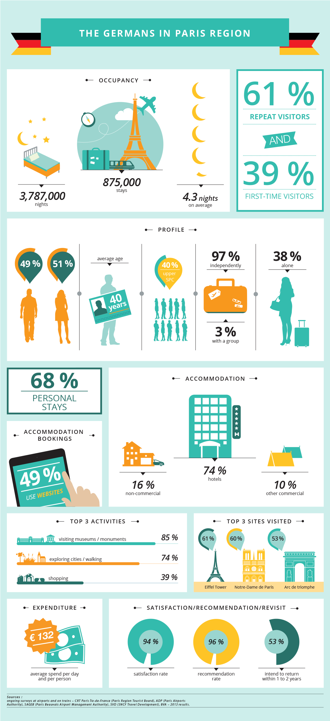 German visitors infographic German visitors infographic