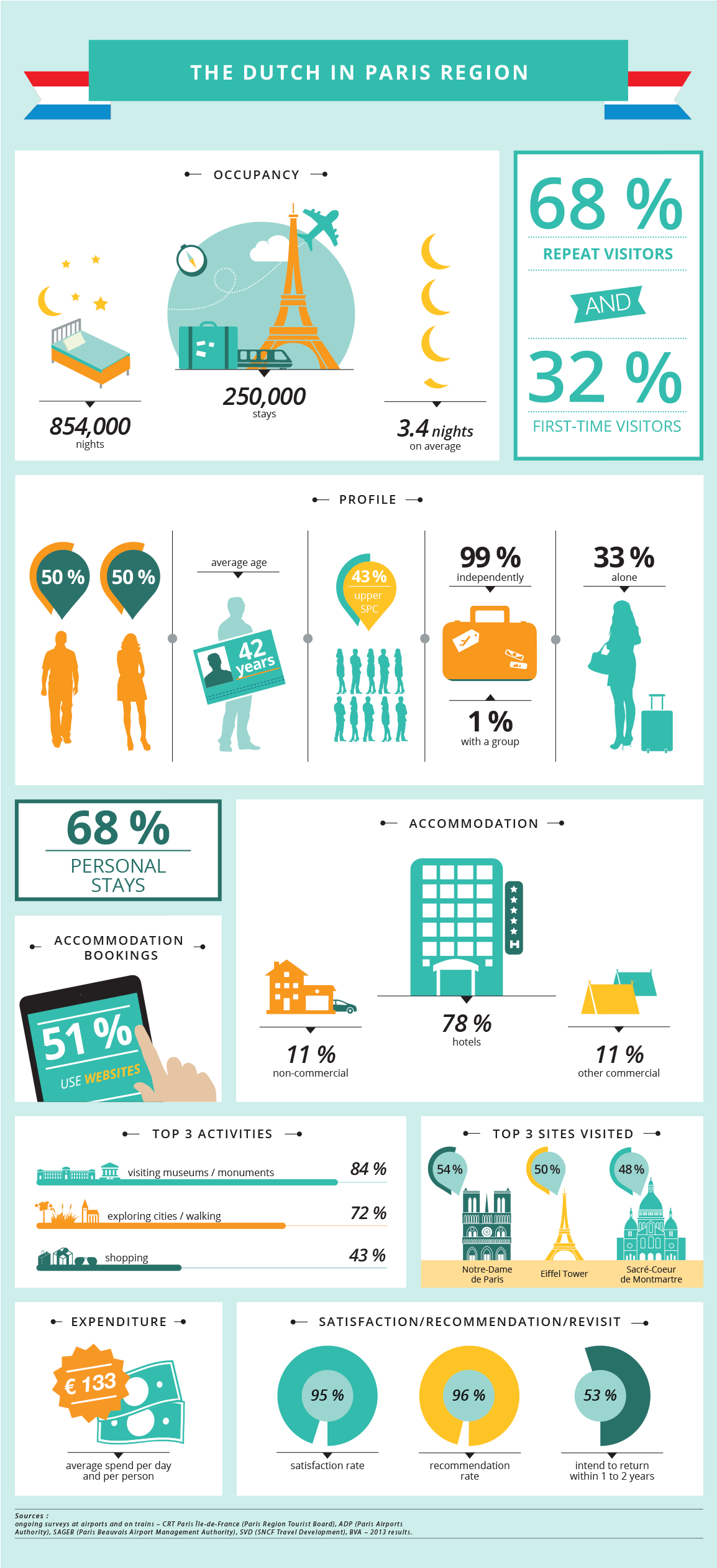 Dutch visitors infographic Dutch visitors infographic